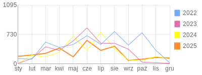 Wykres roczny blog rowerowy gustav.bikestats.pl